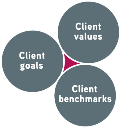 Three circles that say 'Client goals', 'Client values', and 'Client benchmarks'